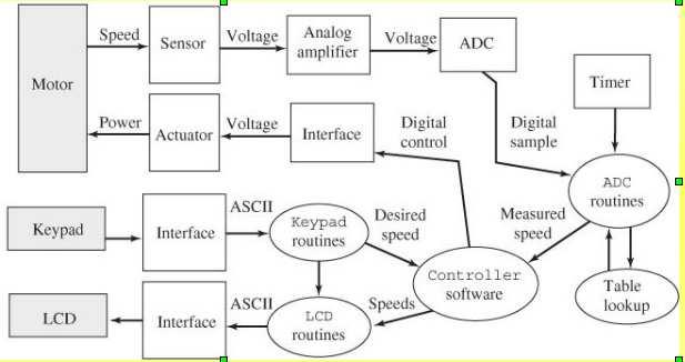 Data Flow Graph for a Motor Controller Engineering Design Phase Construct a preliminary design.