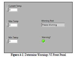 Implementation Follow the instructions given below to create a front panel similar to Figure 4-2. The user enters the current temperature, maximum temperature, and minimum temperature.