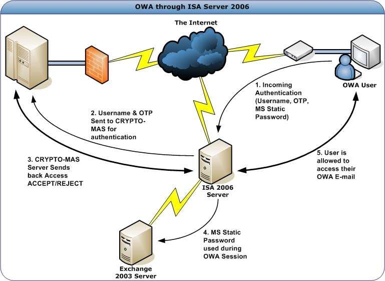 Outlook Web Access (OWA) & Internet Security and Acceleration (ISA) Server 2006 Overview This documentation presents an overview and necessary steps to configure Internet Security and Acceleration