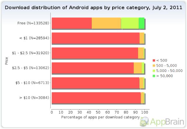 Android When? ANDROID APP CATEGORIES ANDROID APP PRICE http://www.appbrain.com/stats/android-market-app-categories http://www.