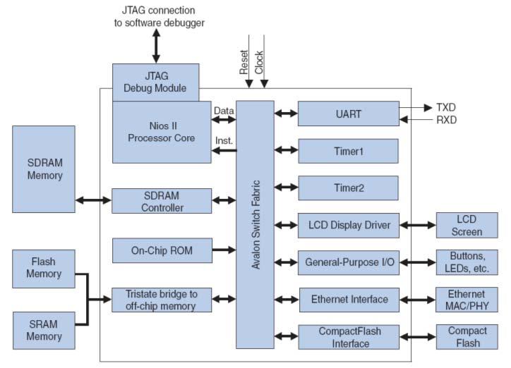 Example Nios II core configuration IL2206 Embedded Systems 19