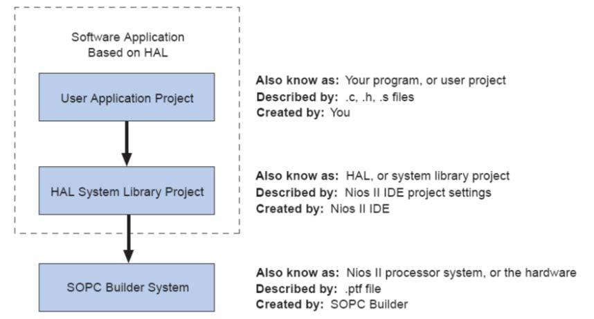The role of the HAL in a Nios II project Your program uses the symbolic addresses and values specified in SOPC builder Reference: Nios II Software Developers Handbook IL2206 Embedded Systems 23 The