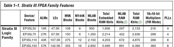 483,840 bits < 64 kb 1) 4 Nios II/f processors (1800LEs) with 4 kb I Cache and 4