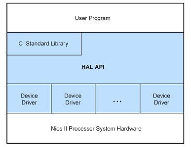 Programming the Nios II Altera assumes that the Nios II is programmed in C/C++, using the Hardware Abstraction Layer (HAL) Reasons are Maintenance Time to Market Flexibility IL2206 Embedded Systems