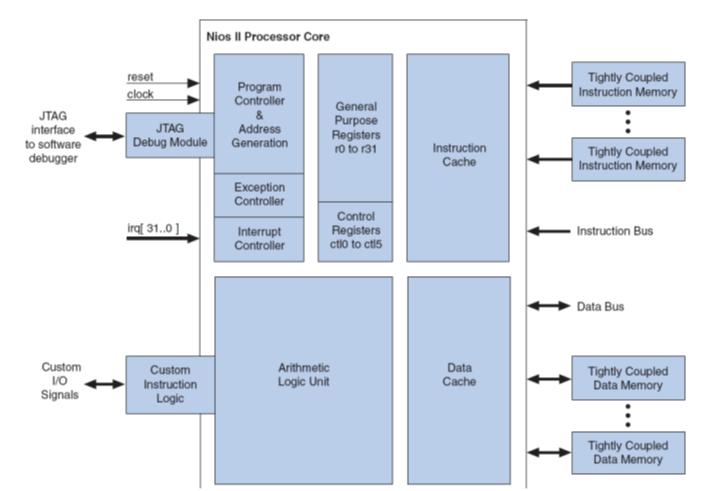 Nios II Block Diagram IL2206 Embedded Systems 13 Nios II cores When creating a Nios II core the designer can choose a special type of Nios II processor (II/e, II/s, II/f) choose the amount of cache