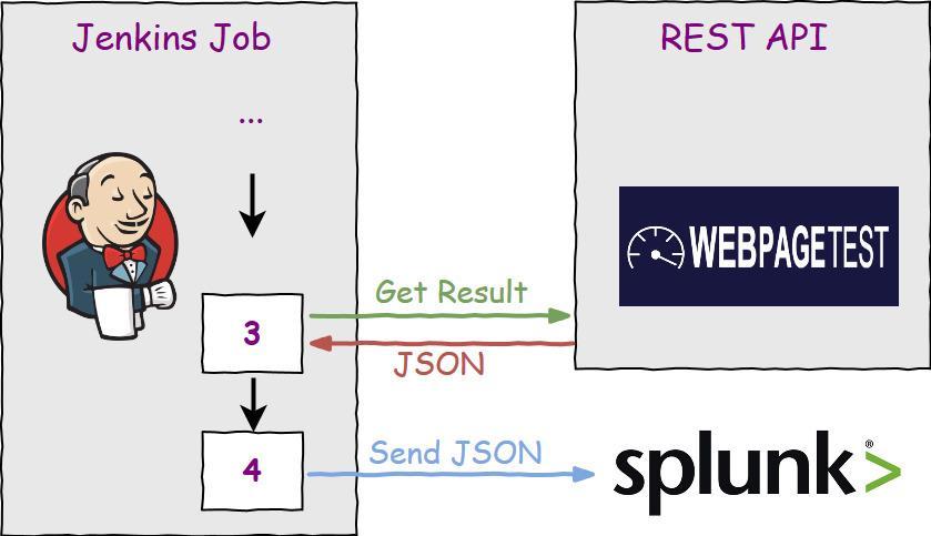 Actually a Splunk forwarder watches for changes in files/dirs and sends the new json pieces