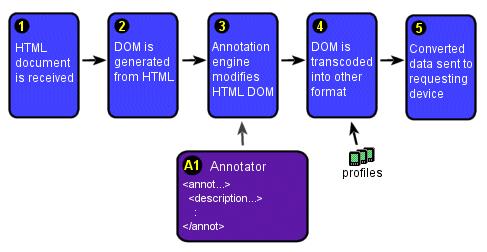 Using Annotators Using Annotators As an alternative to performing document clipping by writing text clippers, Transcoding Publisher also provides an annotation language that enables you to perform