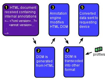 Using Annotators Document clipping with internal annotation.
