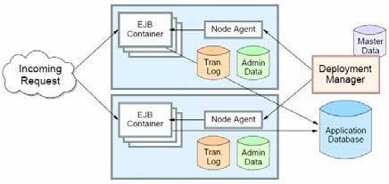 pre workload management a failover Stateful Session Beans Data Replication Service Entity