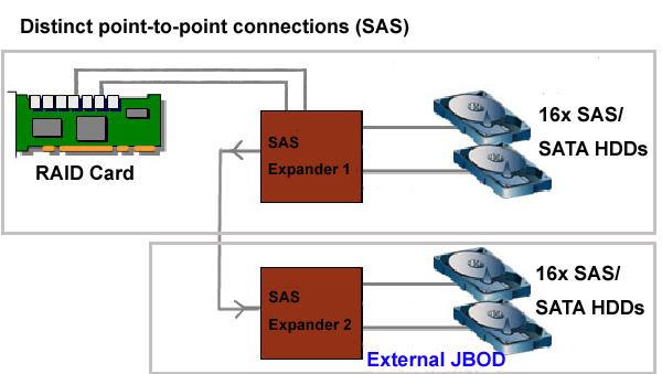 Introduction About this Guide The SAS expander card user s manual provides the information for functions, capabilities, configuring and maintaining RAID arrays hosted by the expander card.