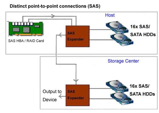 Introduction About this Guide The SAS expander card user s manual provides the information for functions, capabilities, configuring and maintaining RAID arrays hosted by the expander card.