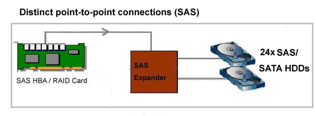 - 5 - Introduction About this Guide The SAS expander backplane user s manual provides the information for functions, capabilities, configuring and assembly / disassembly of this backplane.