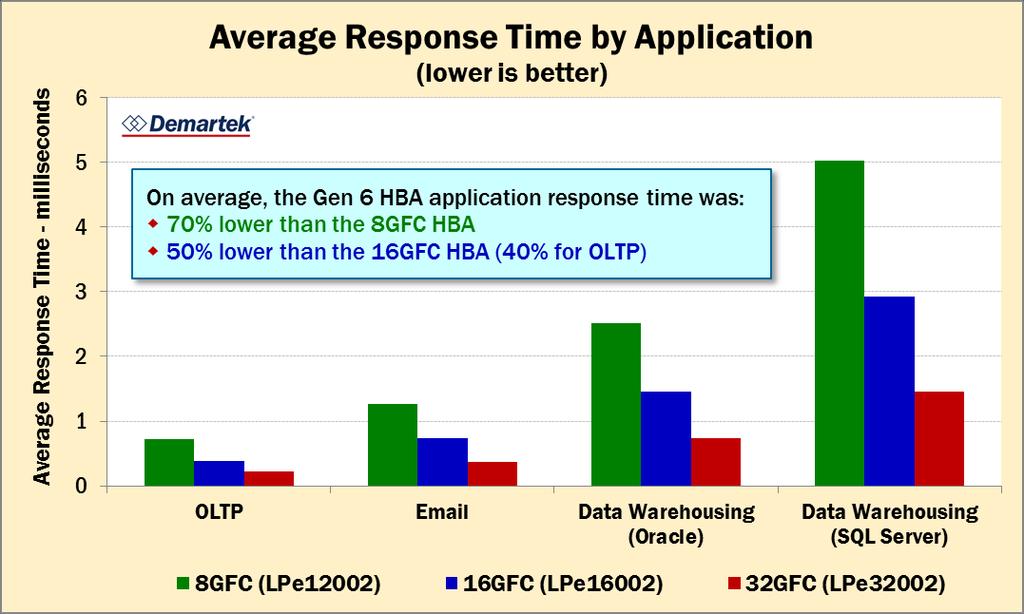 A Brief Commentary on Response Time Gen 6 Fibre Channel Product Evaluation: Emulex and Brocade Page 10 of 14 In our testing of all-flash arrays, we have found that application response time, or