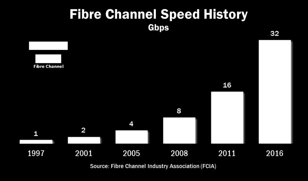 Appendix Fibre Channel Technology Overview History Gen 6 Fibre Channel Product Evaluation: Emulex and Brocade Page 13 of 14 Fibre Channel is an industry standard storage solution.