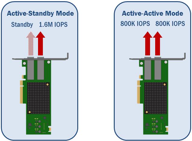 NVMe over Fabrics Ready Gen 6 Fibre Channel Product Evaluation: Emulex and Brocade Page 4 of 14 NVM Express (NVMe) is a relatively new protocol for solid-state storage devices built with non-volatile