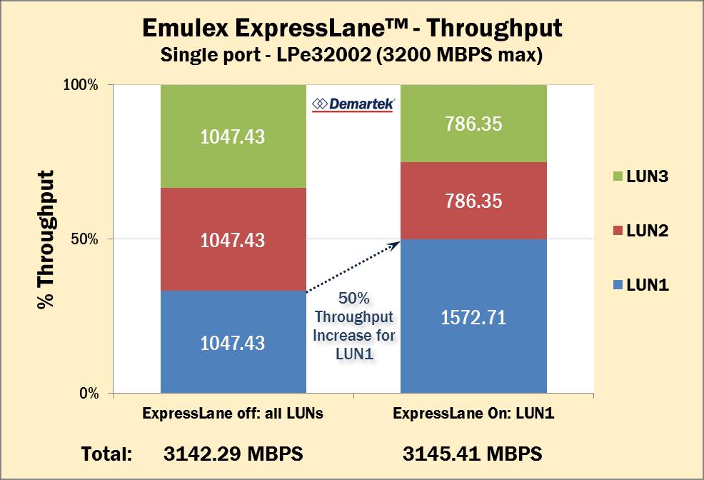 ExpressLane is easily enabled from Emulex OneCommand Manager extending into Brocade s fabric QoS.