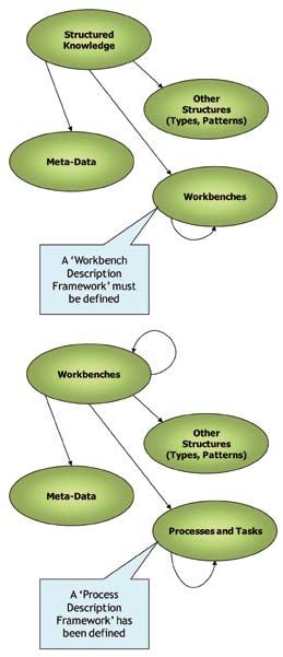 Structured Metadata Workbenches Metadata Fig. 3: High-level, conceptual model for workbenches and processes. time on evaluating the way in which we can describe and its elements.