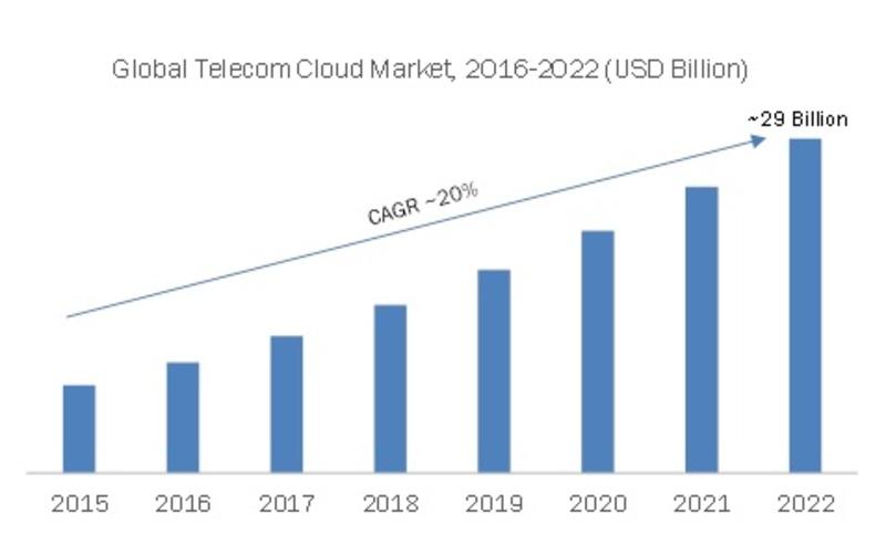 Study Objectives of Global telecom cloud Market: To provide detailed analysis of the market structure along with forecast of the various segments and sub-segments of the global telecom cloud market.