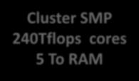 Cluster SMP ACCES CLIENTS (10 Gigabit Ethernet