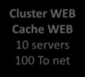 Bretagne) Cluster WEB Cache WEB 10