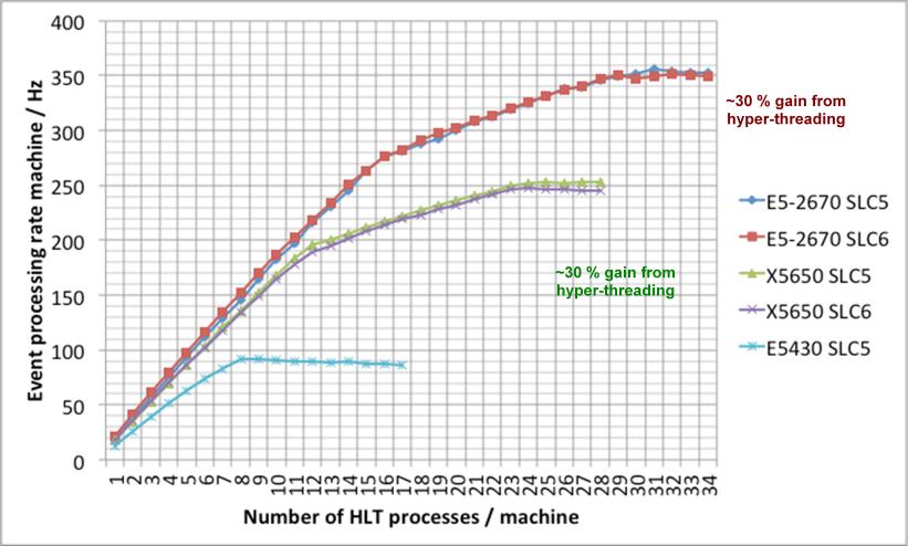 4.1. Hardware additions in the Filter Farm The original HLT System of 720 units totaling 5760 cores was first extended in May 2011 with 72 units (3456 cores and hyper-threading capability), and then