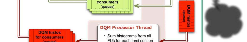 consumers (queues) consumers s for consumers consumers (queues) consumers DQM Processor Thread Sum histograms from all FUs for each lumi section Write the histograms to disk (configurable) DQM histos