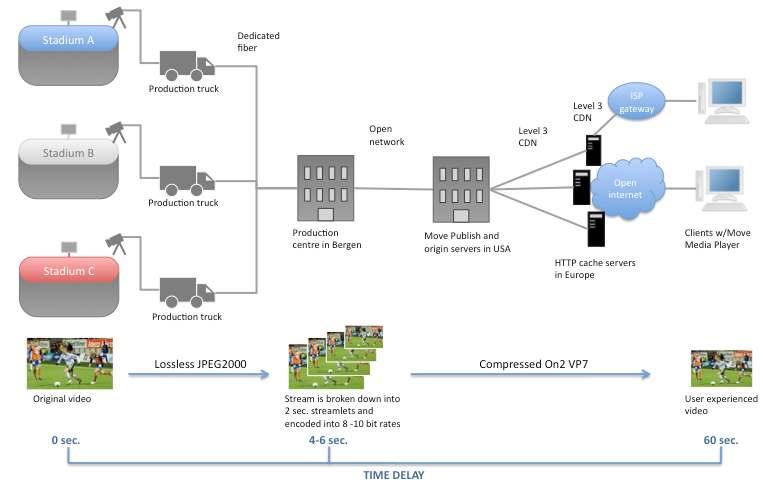 Figure 3: An overview of the VG LIVE service delivery, using streaming technology from Move Networks 4.