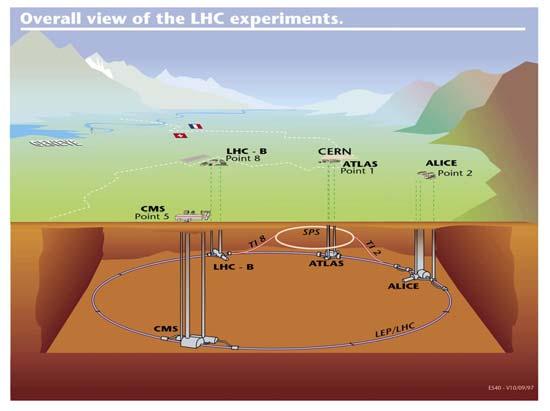 The LHC Experiments: Four experiments: ATLAS, CMS, LHCb and ALICE 27 June