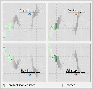 Orders of Stop Loss and Take Profit can be attached to a pending order. After a pending order has triggered, its Stop Loss and Take Profit levels will be attached to the open position automatically.
