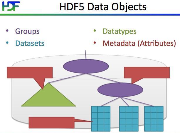 HDF5 Application I/O Built-for-HPC object database New application capabilities Non-blocking I/O Create/modify/delete HDF5 objects Read/write HDF5 Dataset elements Atomic transactions Group multiple
