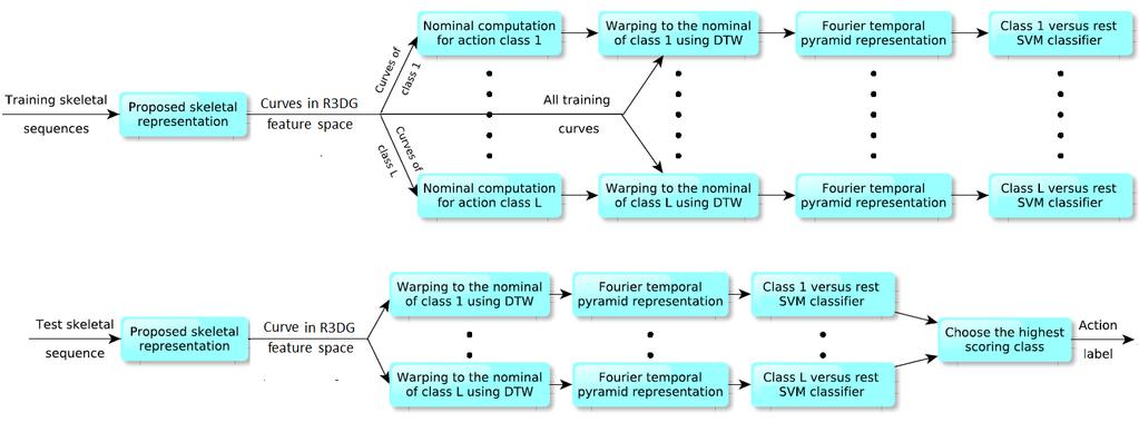 Figure 5: The top row shows all the steps involved in training and the bottom row shows all the steps involved in testing. Table 3: Datasets for skeleton-based human action recognition.