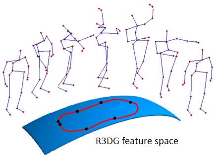 Figure 1: Two views of the human skeleton: Left - set of points, Right - set of rigid rods. Figure 2: Representation of an action as a curve in an R3DG feature space.