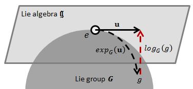 Figure 3: Illustration of the exponential and logarithm maps between a Lie group G and its Lie algebra g.