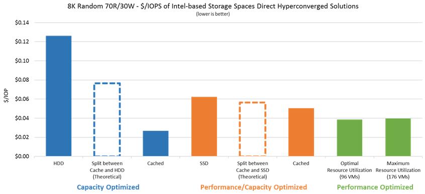 Lab Validation: Performance and Cost Efficiency of Intel/Microsoft HCI 12 What the Numbers Mean As expected, the test serviced outside of the cache on the capacity optimized configuration produced