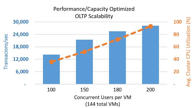 Lab Validation: Performance and Cost Efficiency of Intel/Microsoft HCI 9 Real-world Workload Performance Analysis Hyperconverged offerings combine storage and compute into scalable building blocks.