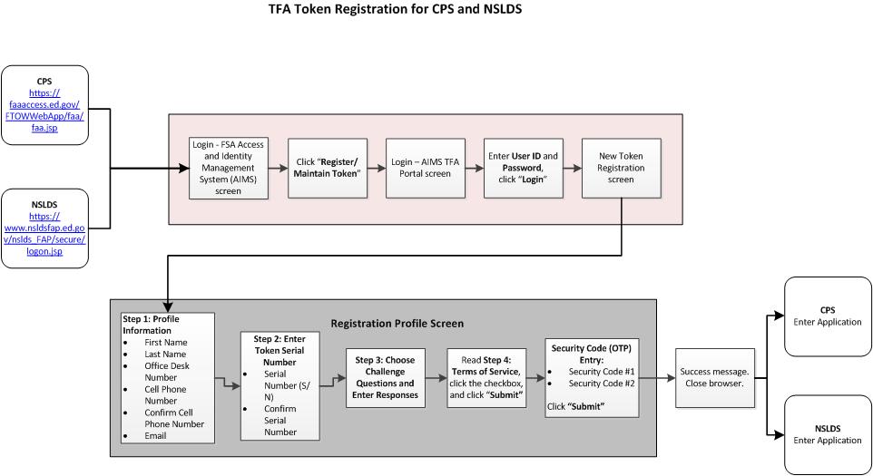 Token Registration