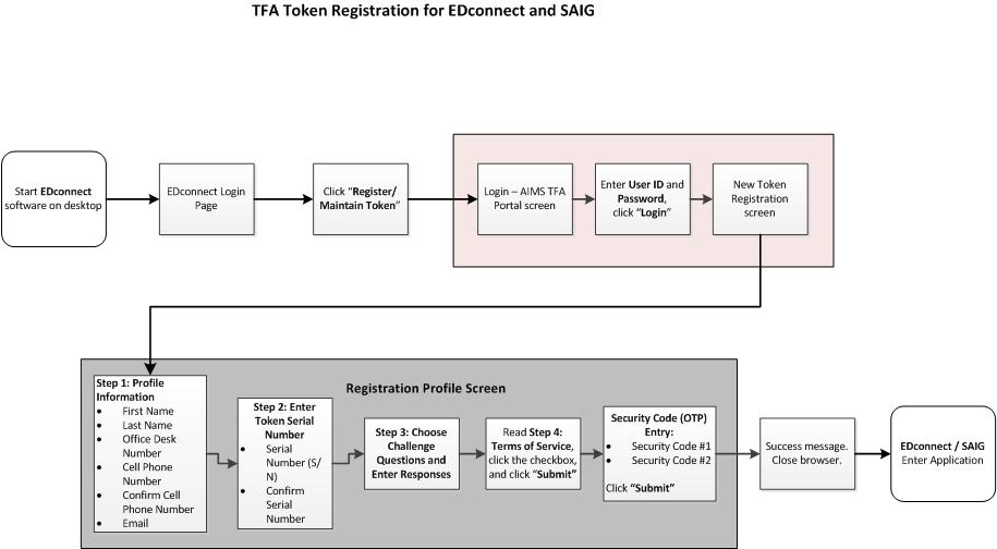 Token Registration Process