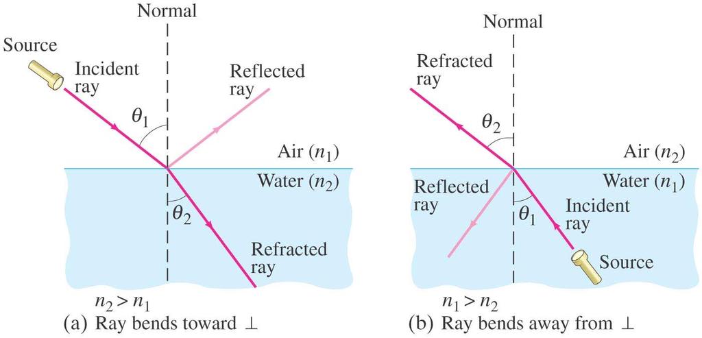 32-5 Refraction: Snell s Law Light changes direction when crossing a boundary from one medium to another.
