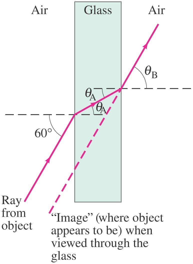 32-5 Refraction: Snell s Law Example 32-8: Refraction through flat glass.