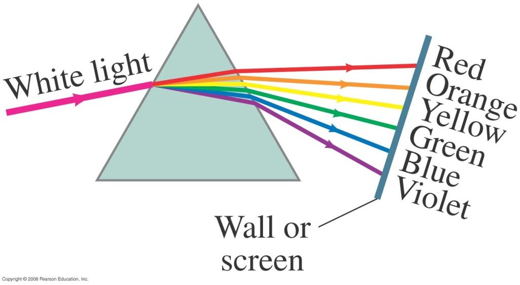 32-6 Visible Spectrum and Dispersion The index of refraction of many transparent materials, such as glass