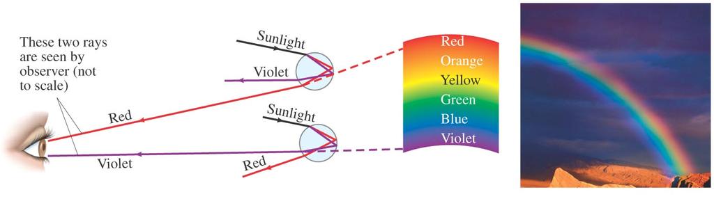 32-6 Visible Spectrum and Dispersion This spreading