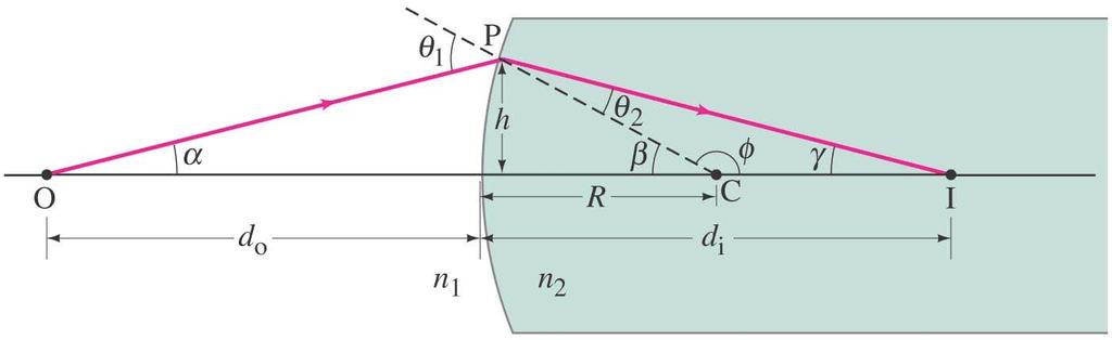 32-8 Refraction at a Spherical Surface Rays from a single point will be focused by a convex spherical