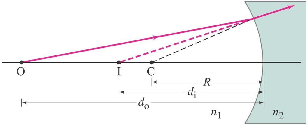 32-8 Refraction at a Spherical Surface For a concave
