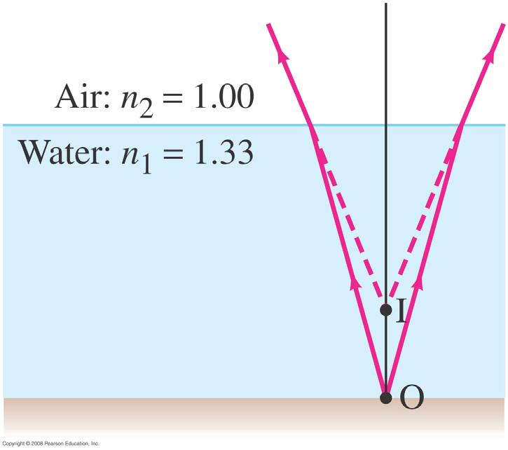 32-8 Refraction at a Spherical Surface Example 32-12: Apparent depth II.