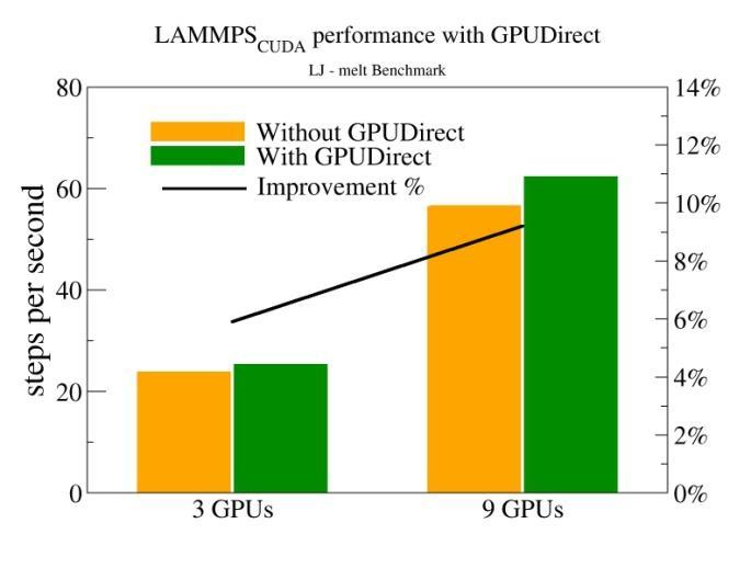 Accelerates GPU