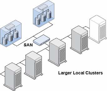clustering technology included in Storage Foundation for Windows DR can significantly increase server utilization through larger server clusters and adaptive workload management.