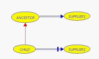 2 OVERVIEW OF BON Client-supplier: there are two client-supplier relationships, association (drawn between ANCESTOR and SUPPLIER1) and aggregation (drawn between CHILD and SUPPLIER2).