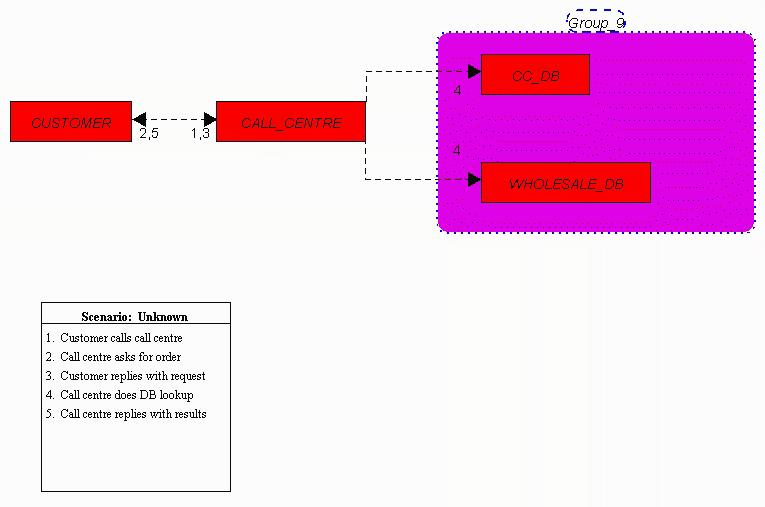 Figure 2: Notation for inheritance, association, and aggregation BON also provides notation for dynamic diagrams, showing the messages passed between objects, in a manner akin to UML s