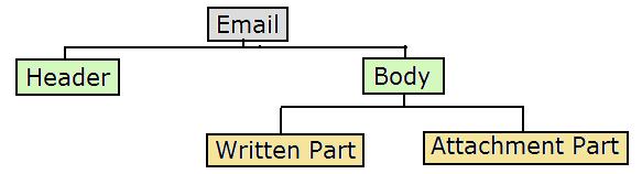 Basically, an e-mail is handled by a minimum of four separate computers: (i) The computer it is sent from (ii) The mail server of the sender (iii) The mail server of the receiver (iv) The computer