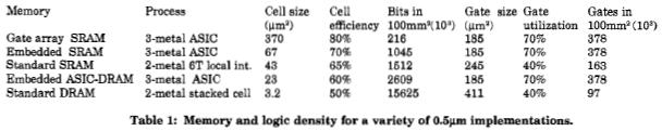 Relative Memory Cell Sizes On-Chip SRAM in logic chip DRAM on memory chip [ Foss, Implementing Application-Specific Memory, ISSCC 1996 ] 2/14/2008 CS152-Spring!